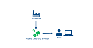 Direkte Lieferung ohne Umweg Direkte Lieferung ohne Umweg